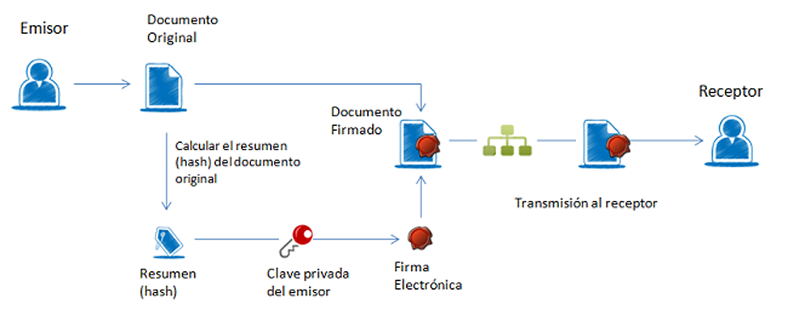 Imagen del proceso básico de firma electrónica